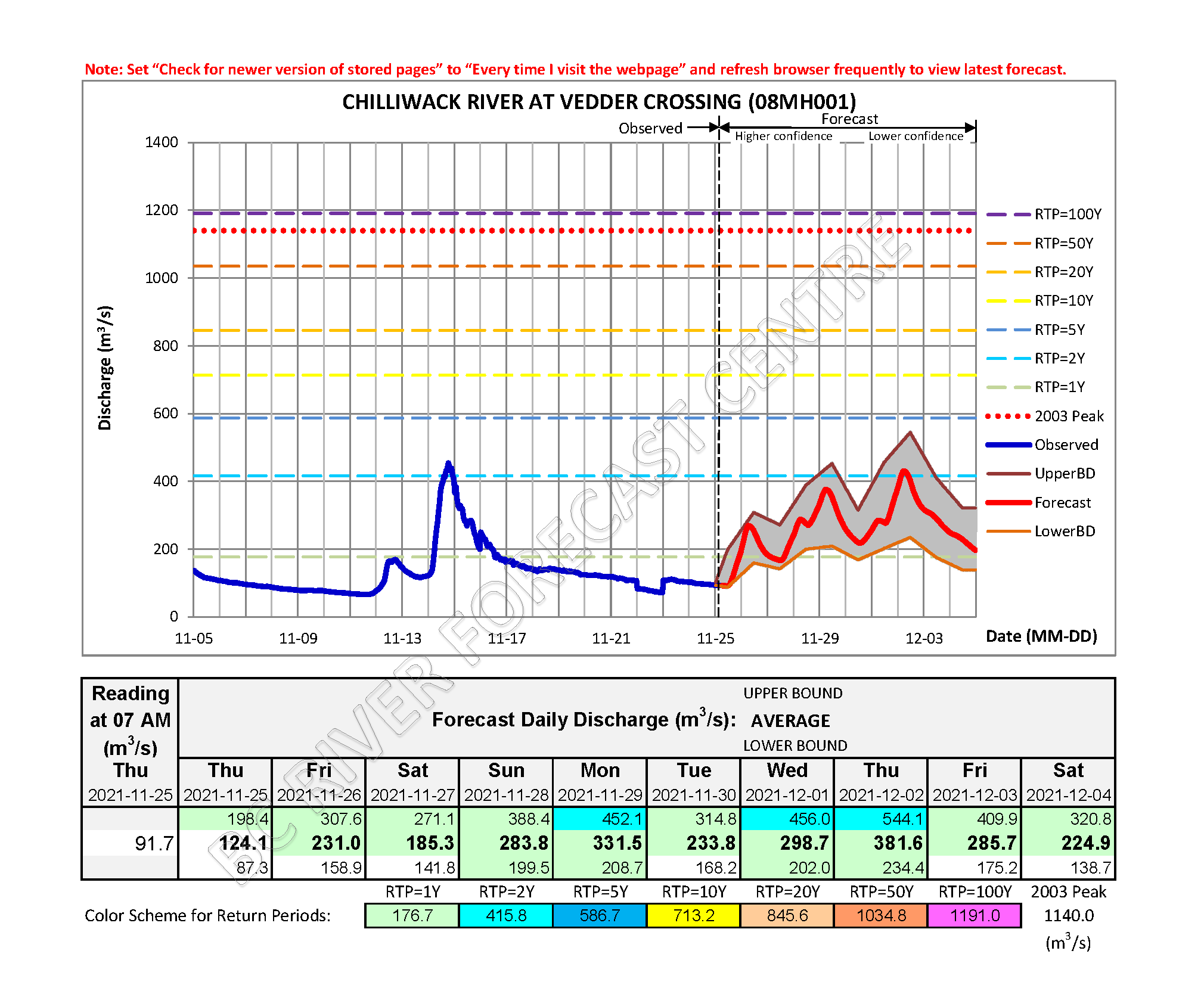 A graph showing the BC River Centre Forecast for Chilliwack River at Vedder Crossing